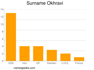 Surname Okhravi