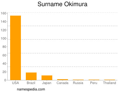 Surname Okimura