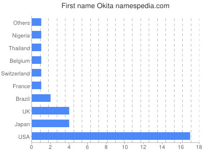 Given name Okita