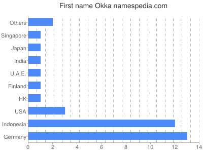 Given name Okka