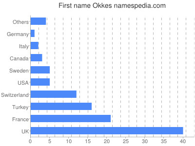 Given name Okkes