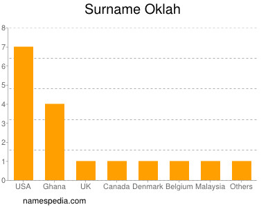 Surname Oklah