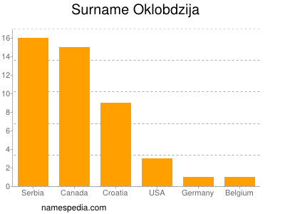 Surname Oklobdzija