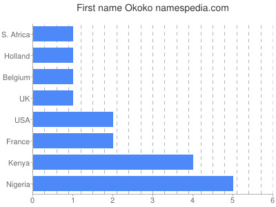 Given name Okoko