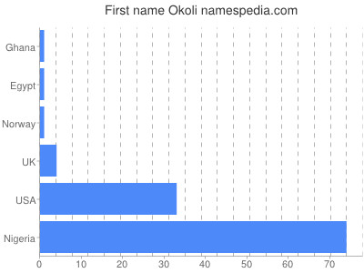 Given name Okoli