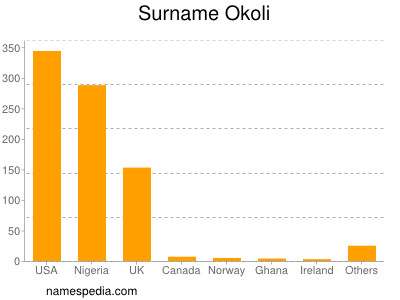 Surname Okoli