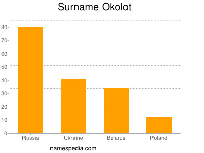 Surname Okolot