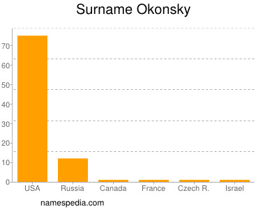Surname Okonsky