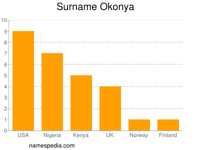 Surname Okonya