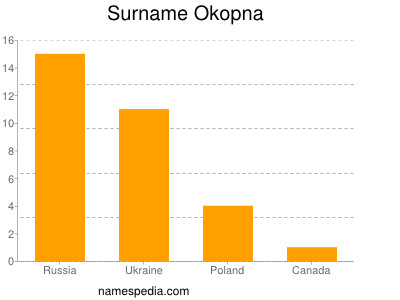 Surname Okopna