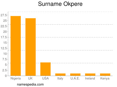 Surname Okpere