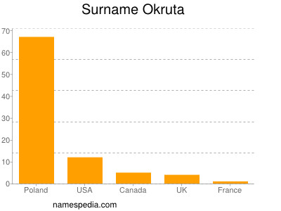Surname Okruta