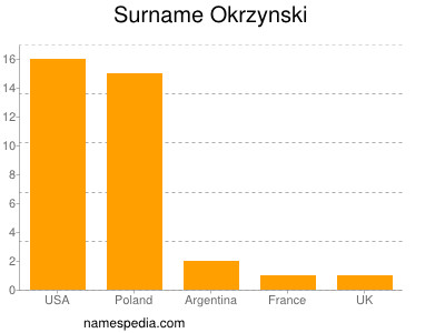 Surname Okrzynski