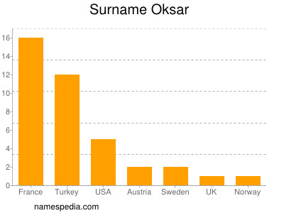 Surname Oksar