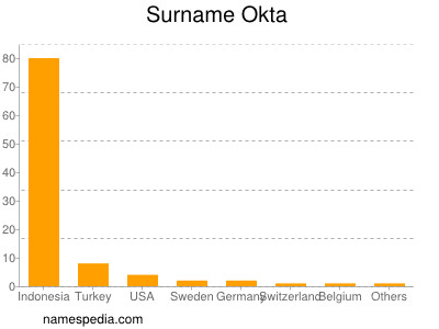 Surname Okta