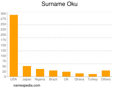 Surname Oku