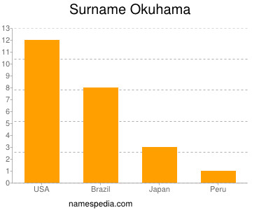 Surname Okuhama