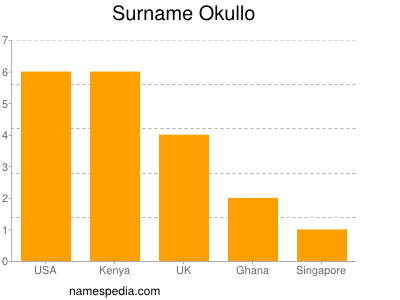 Surname Okullo