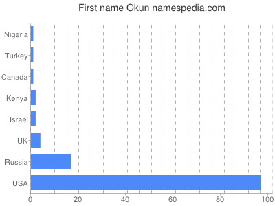 Given name Okun
