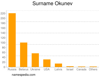 Surname Okunev