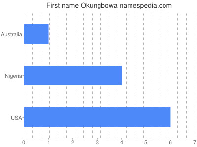 Given name Okungbowa