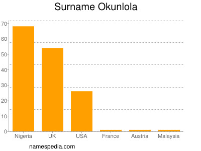 Surname Okunlola
