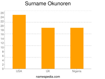 Surname Okunoren