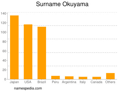 Surname Okuyama