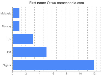 Given name Okwu
