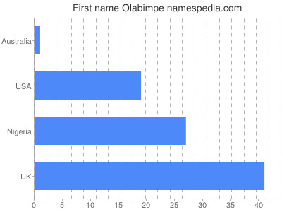 Given name Olabimpe