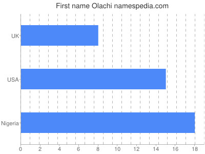 Given name Olachi