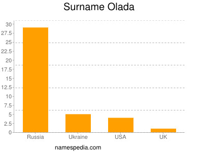 Surname Olada