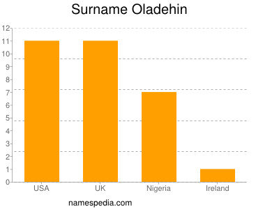 Surname Oladehin