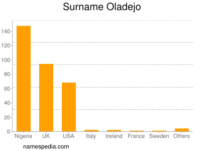 Surname Oladejo