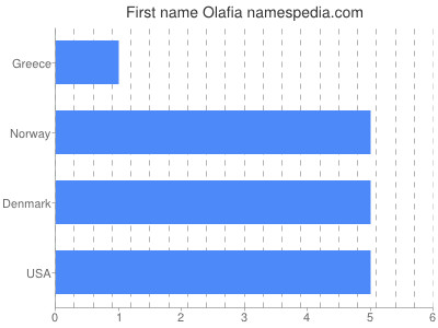 Given name Olafia