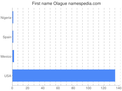 Given name Olague