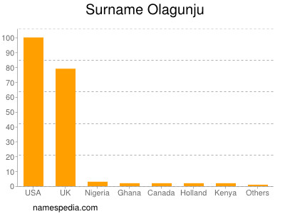 Surname Olagunju