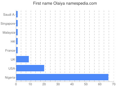 Given name Olaiya