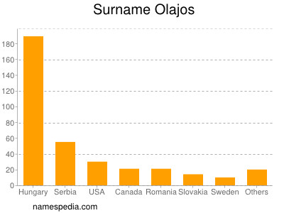 Surname Olajos