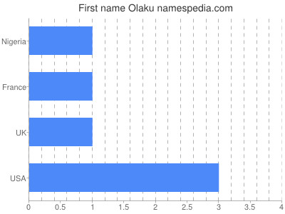 Given name Olaku