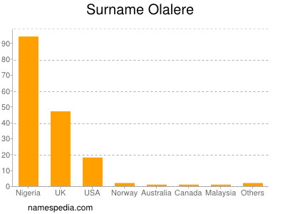 Surname Olalere