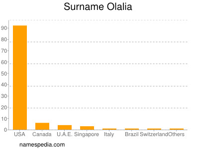 Surname Olalia