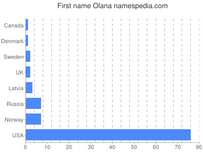 Given name Olana