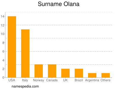 Surname Olana