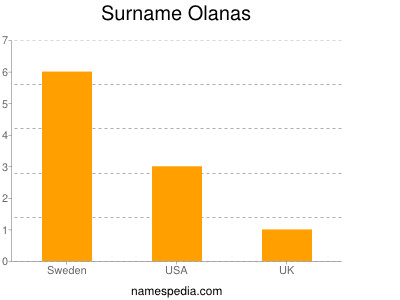 Surname Olanas