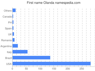 Given name Olanda