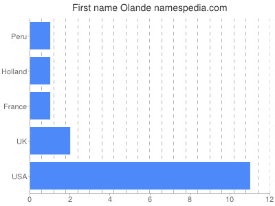 Given name Olande