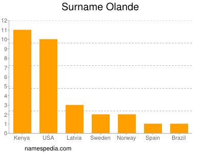 Surname Olande