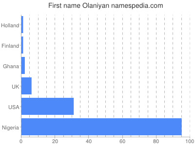 Given name Olaniyan