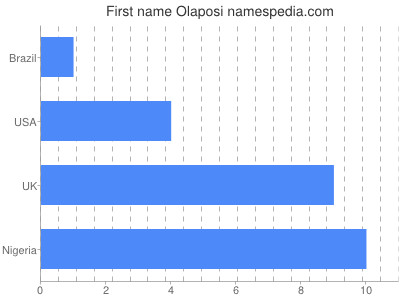 Given name Olaposi